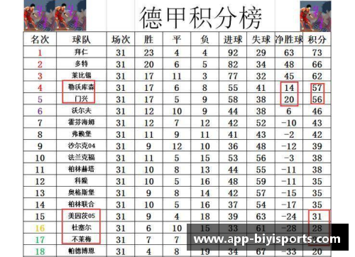 必一运动德甲赛季最终积分榜揭晓：门兴成功晋级欧冠，保级大战险象环生 - 副本